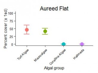 Aureed Reef Flat Algae Graph