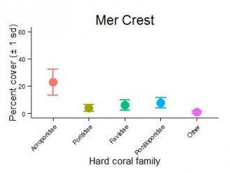 Mer Reef Crest Hard Coral Families Graph