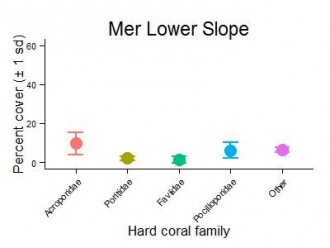 Mer Reef Lower Slope Hard Coral Families Graph