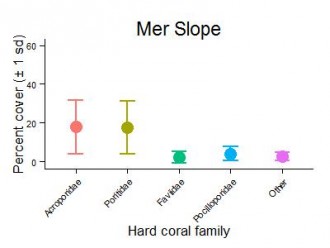 Mer Reef Slope Hard Coral Families Graph