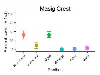 Masig Reef Crest Benthic Group Graph