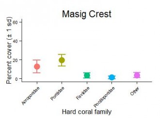 Masig Reef Crest Hard Coral Families Graph