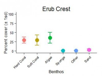 Erub Reef Crest Benthic Group Graph