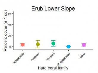 Erub Reef Lower Slope Hard Coral Families Graph