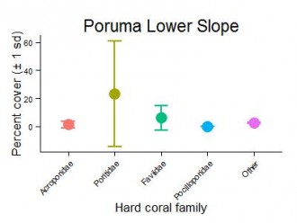 Poruma Reef Lower Slope Hard Coral Families Graph